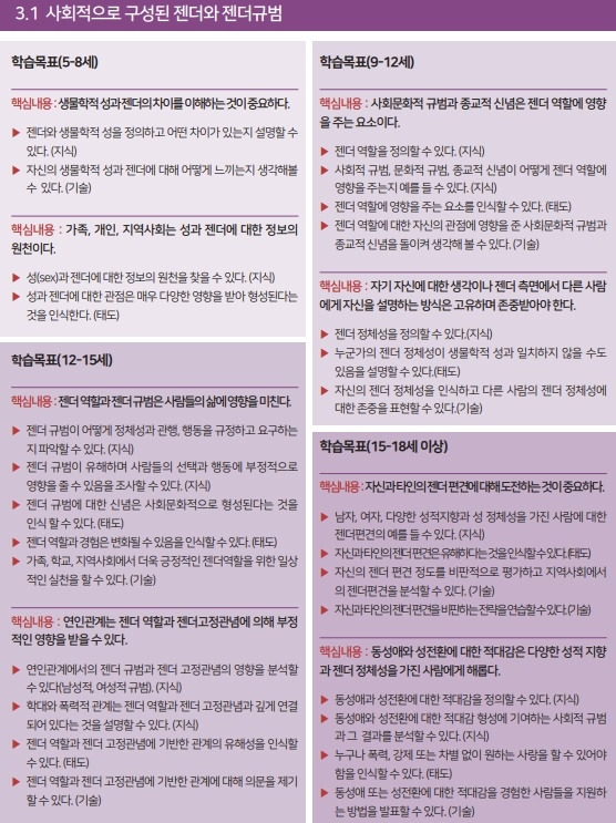 유네스코가 권하는 포괄적 성교육은 8가지 핵심개념으로 이루어져 있고, 각 핵심개념엔 여러 주제가 포함돼 있다. 포괄적 성교육은 이 핵심개념을 가지고 5~8세, 9~12세, 12~15세, 15~18세 등 연령대별로 학습목표를 제시하고 있다. 위 내용은 ‘젠더이해’이라는 핵심개념 중 ‘사회적으로 구성된 젠더와 젠더규범’ 분야의 연령대별 학습 목표다. / 유네스코 <국제 성교육 가이드> 캡처