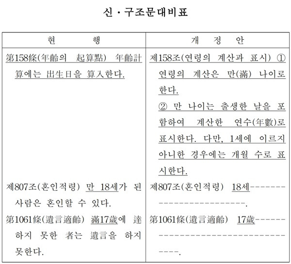 ▲ 유상범 국민의힘 의원이 대표발의한 민법 개정안 신구조문 대비표