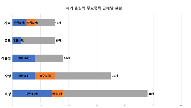 파리올림픽 주요종목 금메달 현황 <나현준 기자>