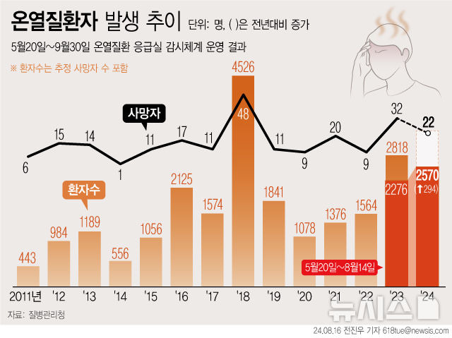 [서울=뉴시스] 16일 행정안전부 중앙재난안전대책본부에 따르면 지난 14일 폭염으로 인한 온열질환자가 누적 2570명 발생한 것으로 집계됐다. 1년 전보다 294명 많은 수준이다. 사망자는 22명으로 집계됐다. (그래픽=전진우 기자)  618tue@newsis.com