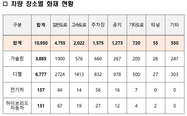 차량 장소별 화재 현황.(소방청 제공)