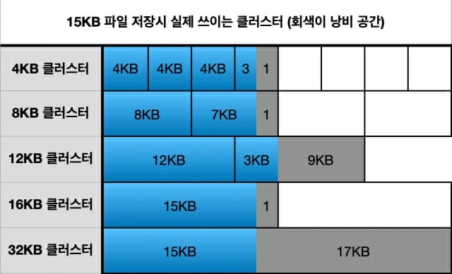 15KB 파일을 저장시 클러스터 용량당 낭비되는 공간. (파란색이 데이터 저장되는 부분)