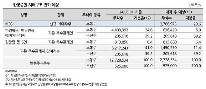 KCGI 지분 최종 인수 시 한양증권 지배구조 변화 예상. ⓒ나이스신용평가