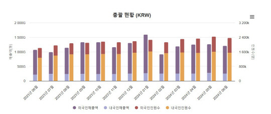 자료: 한국면세점협회