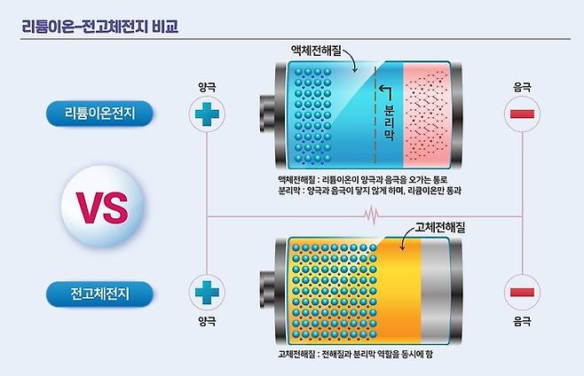 리튬이온 배터리와 전고체 배터리 비교. (이미지=한국전기연구원)