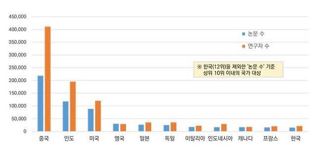 국가전략기술 R&D 인력 실태조사 보고서에 담긴 주요국별 AI 분야 논문 수 및 연구자 수. / 사진=연합뉴스