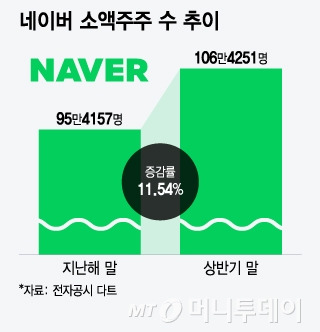 네이버 소액주주 수 추이/그래픽=윤선정 기자