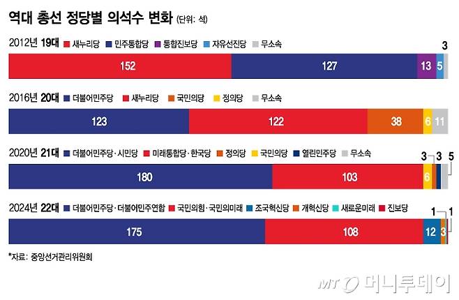 역대 총선 정당별 의석수 변화/그래픽=김지영