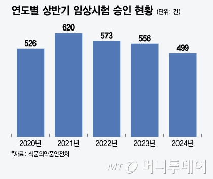 연도별 상반기 임상시험 승인 현황/그래픽=윤선정