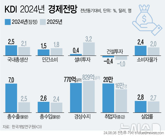 [서울=뉴시스] 국책연구기관 한국개발연구원(KDI)이 올해 우리 경제성장률 전망치를 3개월 만에 0.1%포인트(p) 낮춘 2.5%로 전망했다. 반도체 경기에 대한 긍정신호에도 고금리 기조로 민간소비가 부진한 모습이 이어지자 전체 성장률을 하향 조정했다. (그래픽=전진우 기자)  618tue@newsis.com