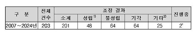 소비자원 집단분쟁 조정 신청 및 처리 결과 (성립에는 일부 성립 포함, 기타는 신청취하·처리중지·처리불능 등)