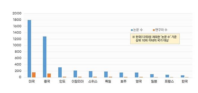 AI 분야 연구트렌드 주도 핵심 연구자 수 및 발간논문 수 [국가전략기술 R&D 인력 실태조사 보고서 캡처. 재판매 및 DB 금지]