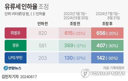 [그래픽] 유류세 인하율 조정 (서울=연합뉴스) 김민지 기자 = 최상목 부총리 겸 기획재정부 장관은 17일 기자간담회에서 "이달 30일 종료 예정인 유류세의 한시적 인하 조치를 오는 8월 31일까지 2개월 연장한다"고 밝혔다.
    그는 이어 "다만 국민들의 유류비 부담이 크게 늘어나지 않은 범위에서 세율을 소폭 조정하려 한다"며 "휘발유 인하율은 25%에서 20%로, 경유 인하율은 37%에서 30%로 조정한다"고 덧붙였다.
    minfo@yna.co.kr
    X(트위터) @yonhap_graphics  페이스북 tuney.kr/LeYN1