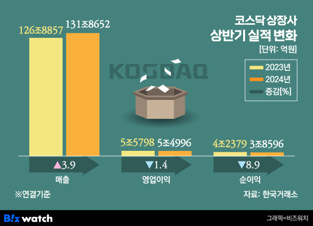 2024년 코스닥 상장사 상반기 실적 변화