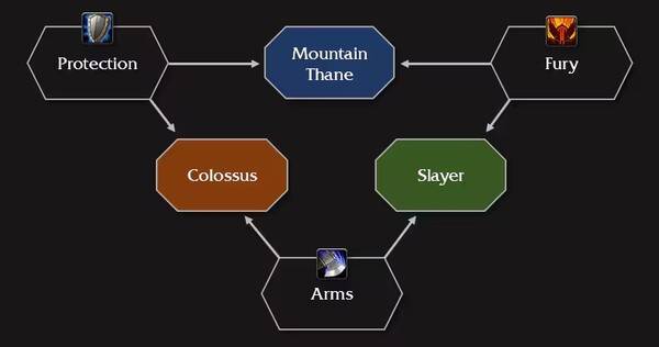 - 전문화 별로 3개 영웅 특성 계통도가 존재하며 전문화별로 2개 중 1개를 선택할 수 있다&nbsp;