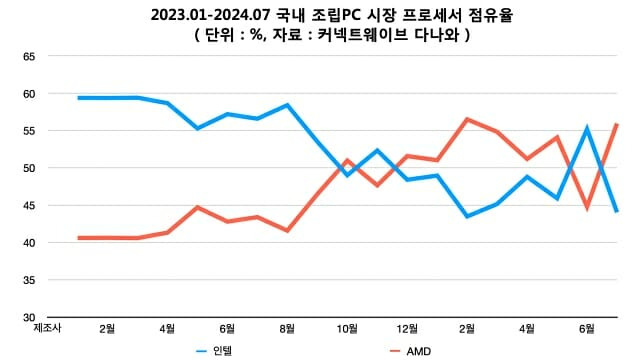 2023.01-2024.07 국내 조립PC 시장 프로세서 점유율. (단위 : %, 자료 : 다나와)