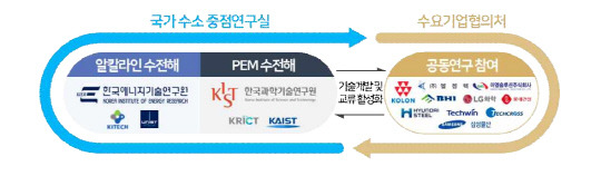 알칼라인 수전해와 PEM 수전해 '국가 수소 중점 연구실' 운영 개념도.