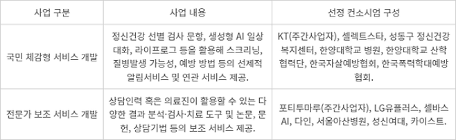 초거대 AI 기반 심리케어 서비스 지원 사업 개요 및 선정 컨소시엄 구성 - 초거대 AI 기반 심리케어 서비스 지원 사업 개요 및 선정 컨소시엄 구성