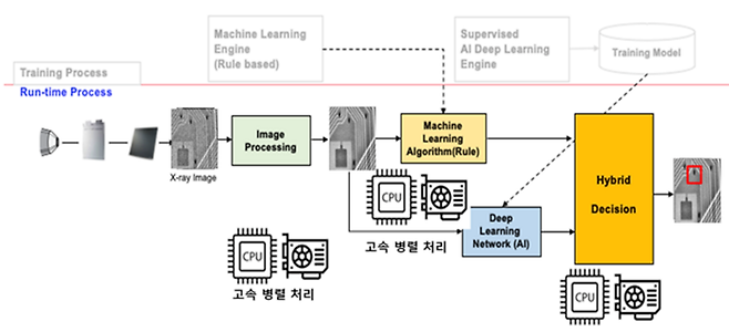 반도체 후공정 불량 검사를 위한 AI기반 25nm급 Xray 자동 검사 시스템 개발. (자료=산기평)