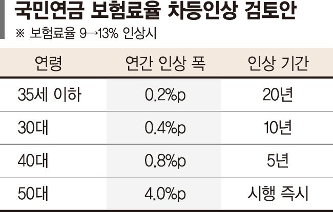 [단독] 국민연금 곧 받는 50대, 보험료 한번에 오