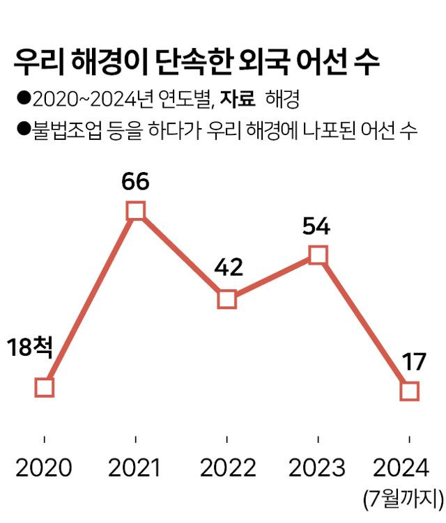 우리 해경이 단속한 외국 어선 수. 그래픽=박구원 기자