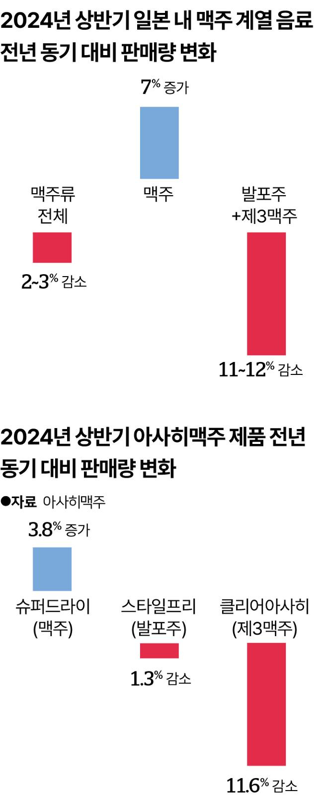 2024년 상반기 일본 전체 맥주 계열 음료 전년 동기 대비 판매량 변화(위) 및 일본 아사히맥주 2024년 상반기 판매량 변화(아래). 그래픽=송정근 기자