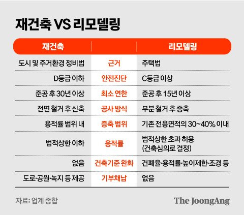 재건축 VS 리모델링 그래픽 이미지. [자료제공=업계 종합]