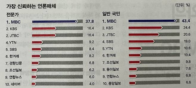 가장 신뢰하는 언론매체 조사에서도 MBC가 전문가, 일반 국민 모두에서 1위를 차지했다. /시사저널 1818호