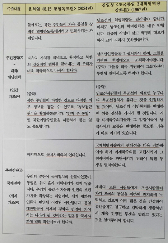 윤석열 대통령이 최근 광복절 발표한 ‘8·15 통일 독트린’과 북한 주석 김일성이 1967년 발표한 ‘조국통일 3대 혁명역량 강화론’을 비교 분석한 도표.박선원 의원실 제공