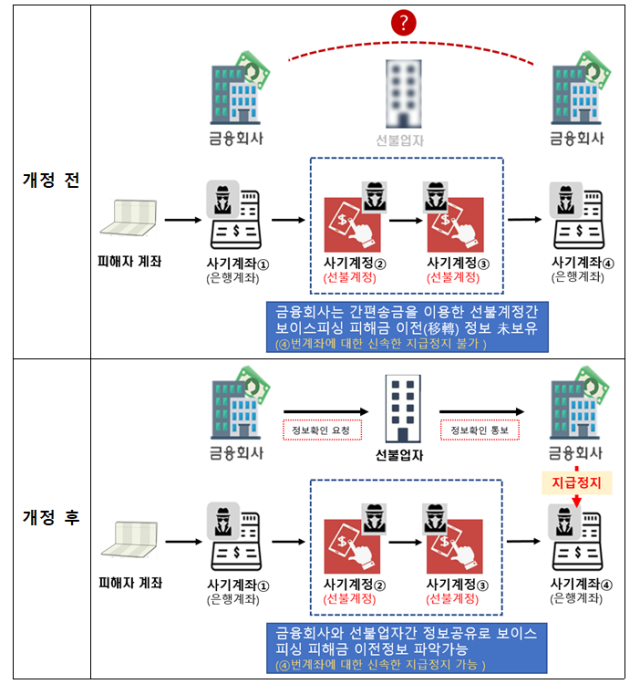 간편 송금 보이스피싱 피해 구제 절차. 사진 제공=금융위원회