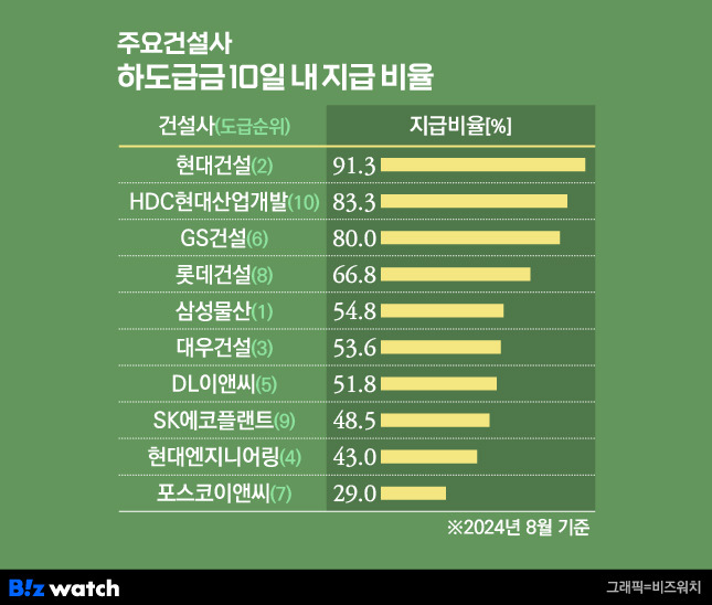 주요건설사 하도급금 10일 내 지급비율/그래픽=비즈워치