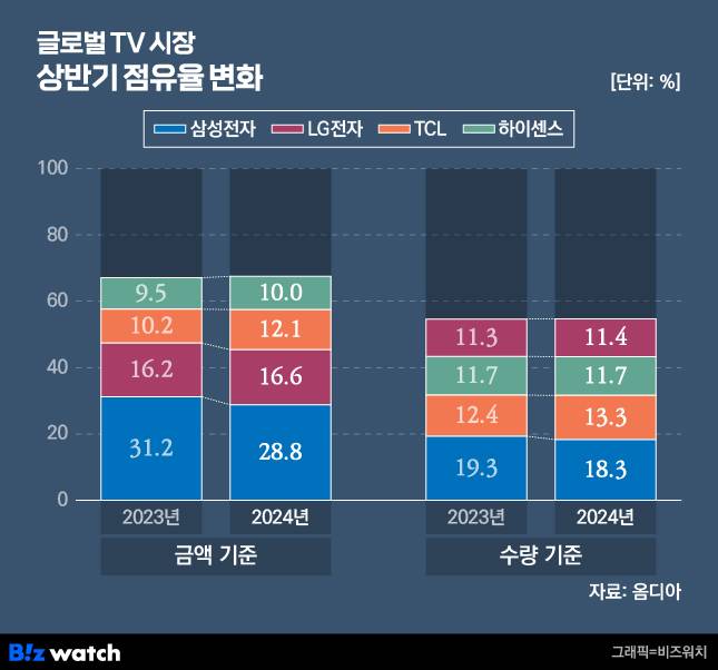 /그래픽=비즈워치