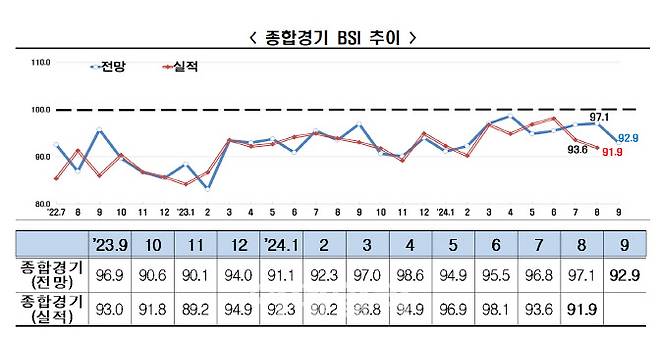 종합경기 BSI 추이(자료=한경협)