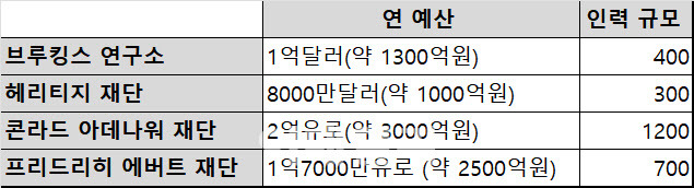 각 싱크탱크별 예산과 인력 추이 (최근 회계연도 기준 근사치 기준)