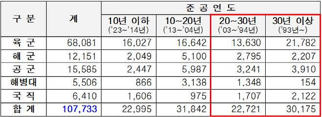 준공연도별 군 간부 숙소 현황 (출처=허영의원실)