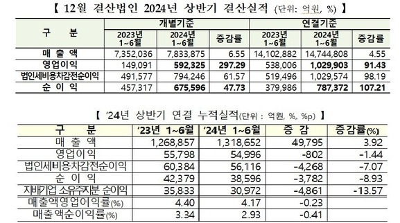 코스피 상장사(위)와 코스닥 상장사 상반기 실적(한국거래소 제공)