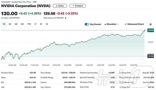 엔비디아 일일 주가추이 - 야후 파이낸스 갈무리