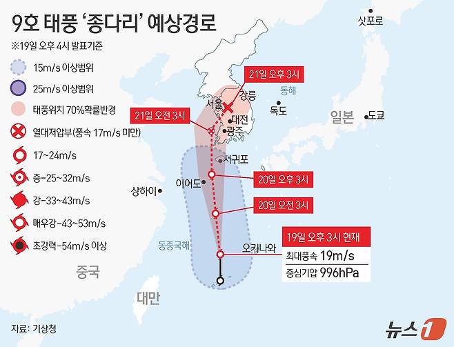 19일 발생한 제9호 태풍 '종다리'는 화요일인 20일 이른 새벽에 제주 먼바다부터 영향을 끼치겠다. 이 태풍은 21일 오전 3시 군산 앞바다에서 소멸뒤 열대저압부로 내륙을 지날 것으로 기상은 예측했다. ⓒ News1 김초희 디자이너