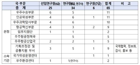 하반기 경력 채용 예정 직위·직급 및 인원. 우주항공청 제공