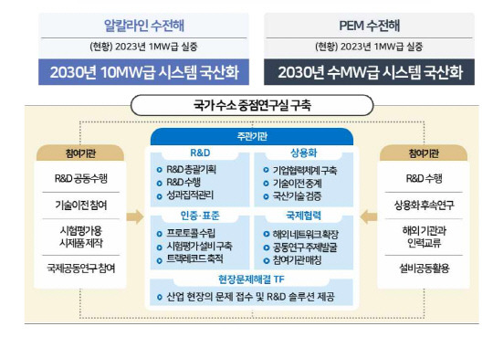 2030년 ㎿급 수전해 국산기술 확보를 위한 개념도. 과기정통부 제공