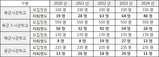 최근 5년간 군사관학교 자진퇴교자 현황. 허영 의원실 제공