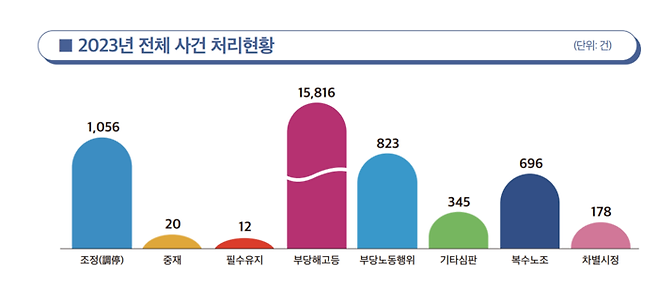 2023년 노동위원회 사건 처리 현황 [자료=중앙노동위원회]