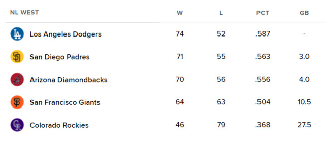 NL 서부지구 순위 표. /MLB닷컴 홈페이지 캡처