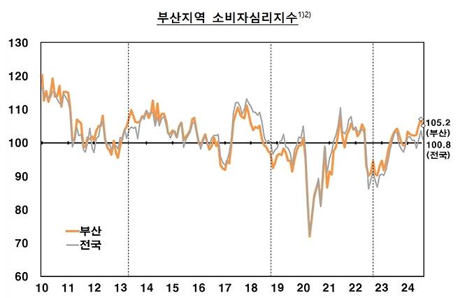 부산지역 소비자 심리 지수 [한국은행 부산본부 제공]