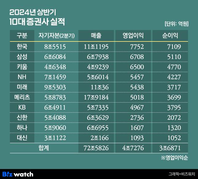 2024년 상반기 10대 증권사 실적