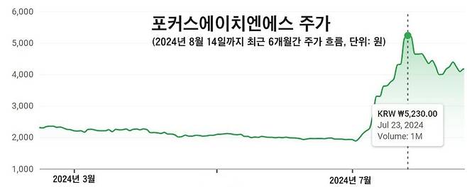 2024년 8월 14일까지 최근 6개월간 포커스에이치엔에스 주가 흐름.