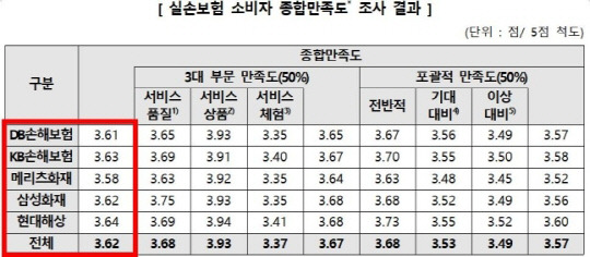 실손보험 소비자 종합만족도 조사 결과. <한국소비자원 제공>