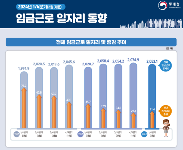 2024년 1분기 전체 임금근로 일자리 동향. 통계청