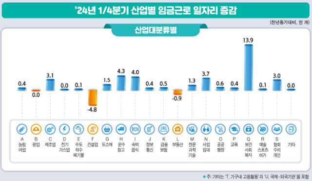 2024년 1분기 산업별 임금근로 일자리 증감 동향. 통계청