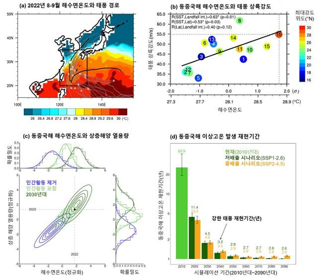 동중국해 고수온과 한반도 초강력 태풍 영향. 포항공과대학교 제공